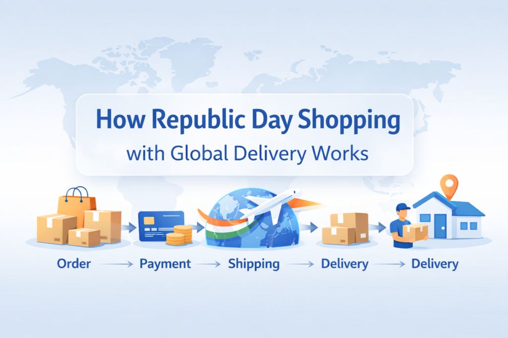 How Republic Day shopping with global delivery works, showing order, payment, shipping, and international delivery process using e-commerce visuals